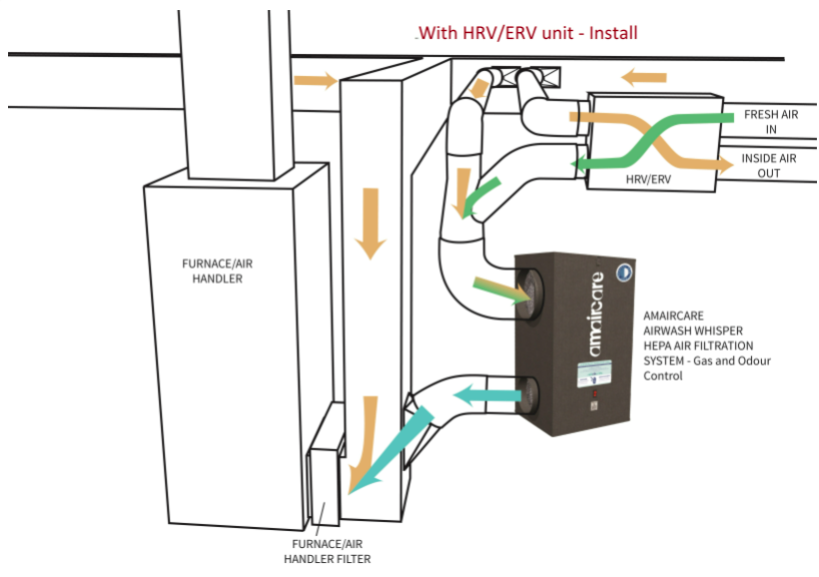 Amaircare Airwash Whisper 350 Whole Home Filtration - HVAC Unit (5Yr Warranty) 2600+ Square Feet